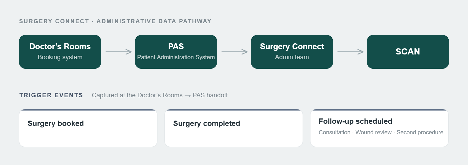 Surgery Connect administrative data pathway