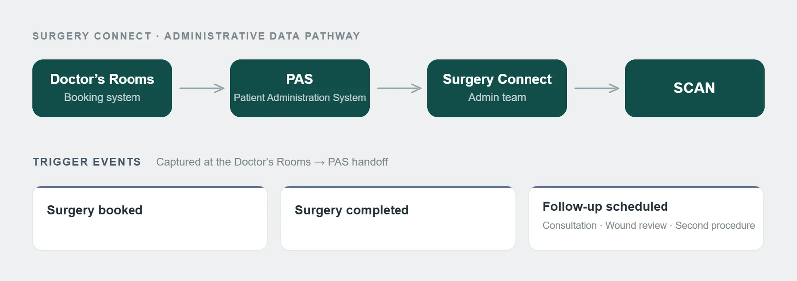 Surgery Connect administrative data pathway
